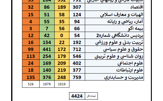 دانشجویان شاهد و ایثارگر شاغل به تحصیل