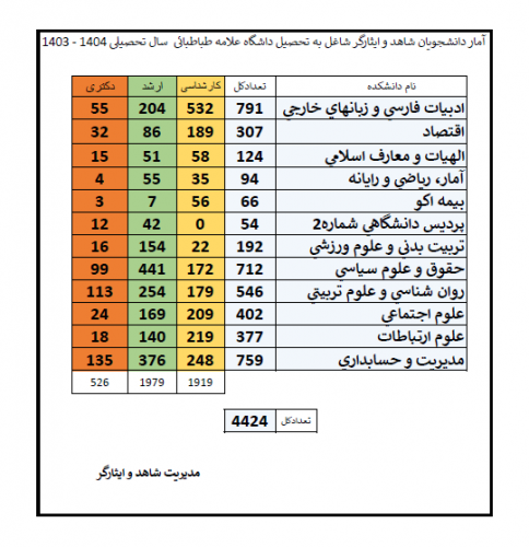 دانشجویان شاهد و ایثارگر شاغل به تحصیل