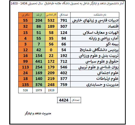 دانشجویان شاهد و ایثارگر شاغل به تحصیل